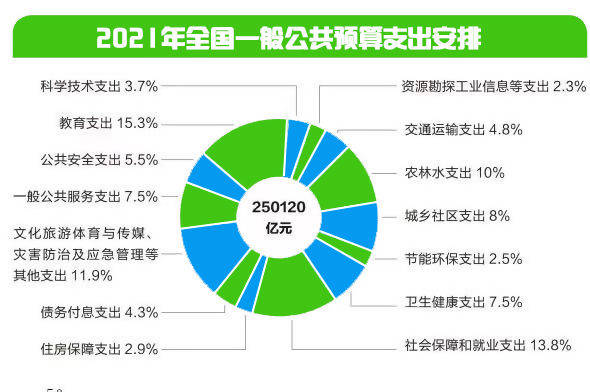 数说"国家账本"丨2021年财政的钱这么花…_支出