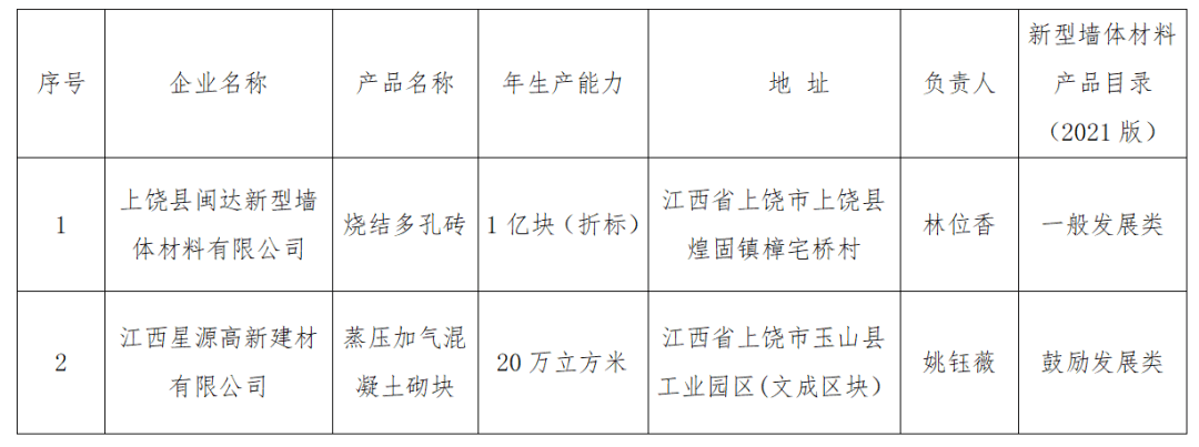 江西省新型墙体材料拟认定产品名单(2021年第1批)公示