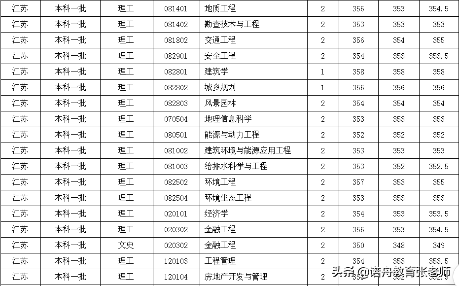 安徽建筑大学2020年录取分数线