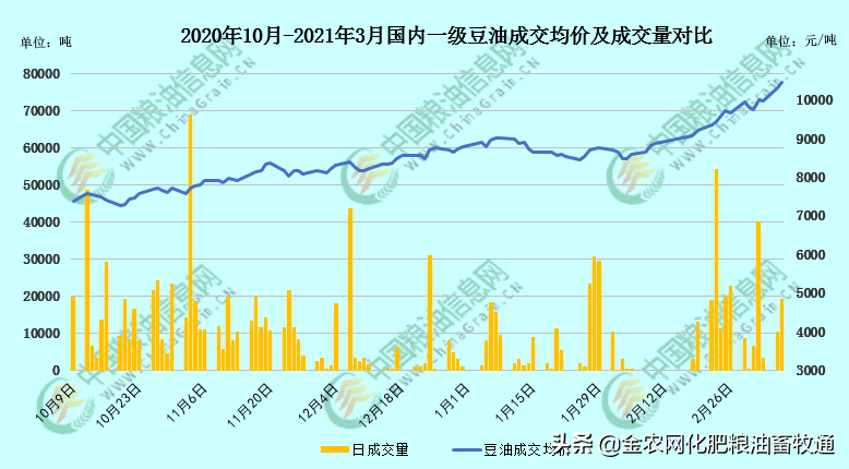 春节后的豆油行情强势破圈,在全球金融市场不稳定的环境下,甚至还有