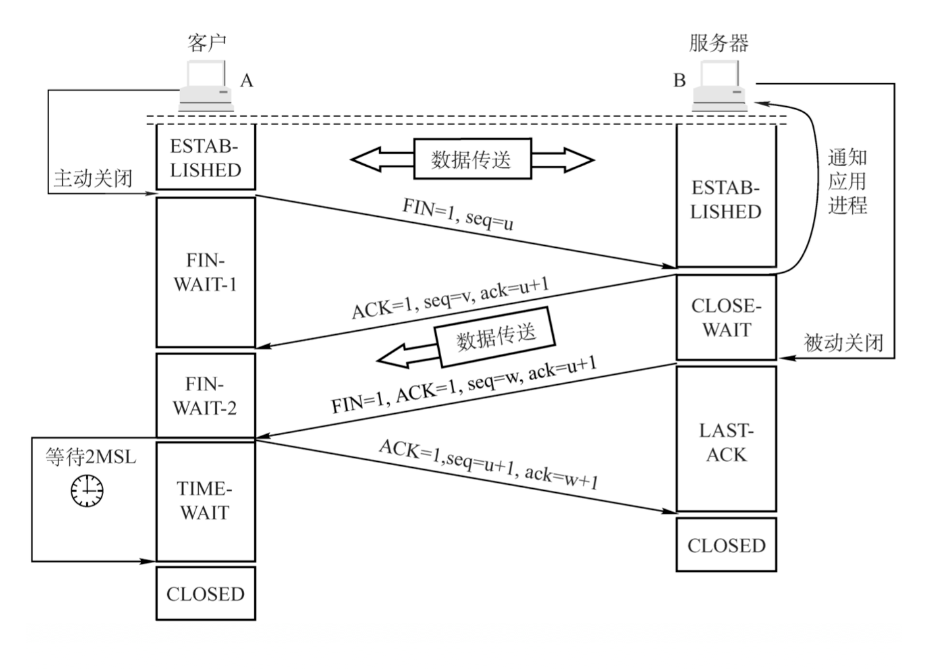 关于tcp 三次握手和四次挥手,满分回答在此