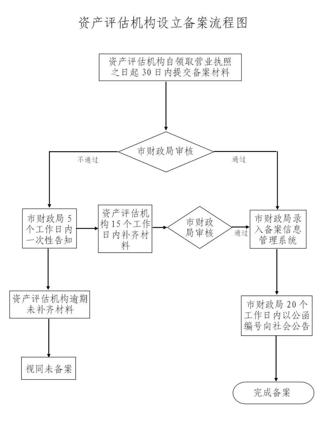 资讯威海市资产评估机构备案管理及办理流程