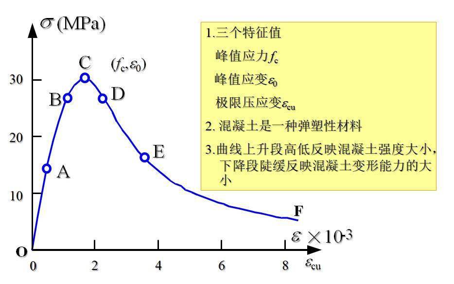 (3)不同强度等级混凝土的应力-应变曲线