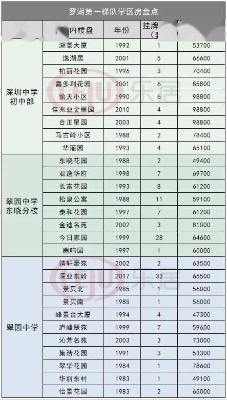 6969第一梯队共有3所学校,分别是深圳中学初中部,翠园中学,翠园