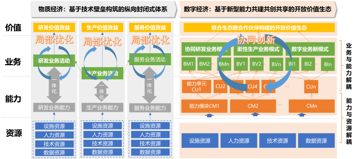 研究国企数字化转型的基本认识与参考架构