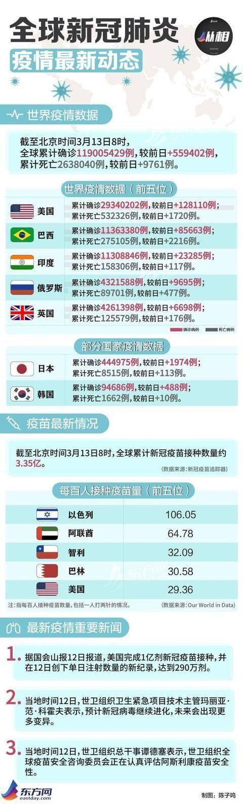 海外疫情早报:美国完成1亿剂新冠疫苗接种,多国暂停接种阿斯利康疫苗