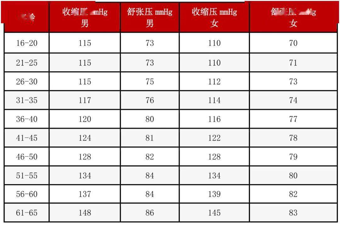 知识血压血糖血脂尿酸标准对照表忌口清单全都有