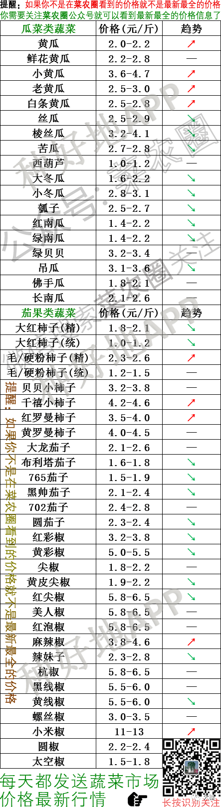 2021年3月15日北京新发地 山东寿光蔬菜价格行情,云南