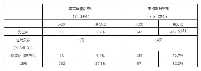 开拓药业普克鲁胺治疗重症新冠患者临床试验死亡风险降低92星医疗