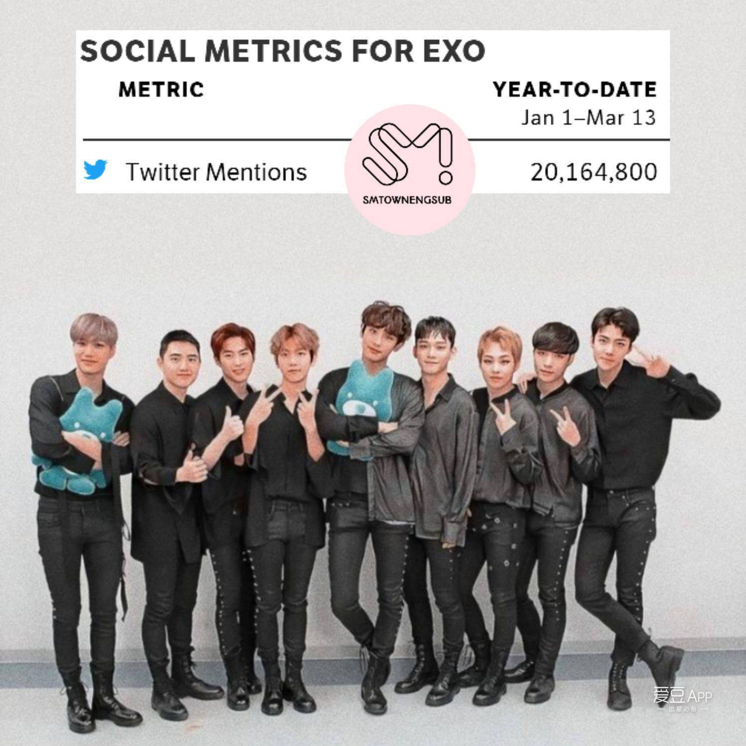 exo成为2021年第一位获得2000万次twitter提及的sm艺术家