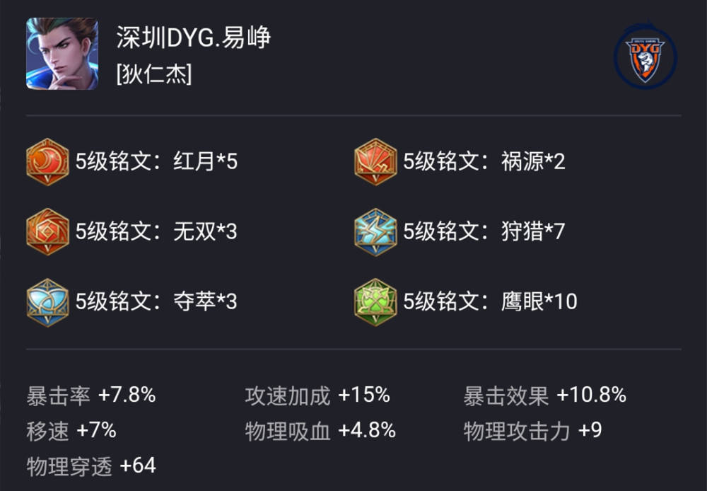 dyg易峥狄仁杰铭文:5红月 2祸源 3无双 7狩猎 3夺萃 10鹰眼