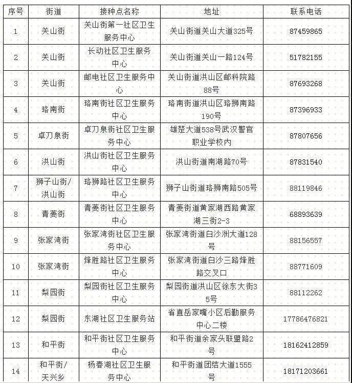 ▼ 江夏区新冠疫苗接种单位 信息一览表 (点击查看大图) ▼ 武昌区新