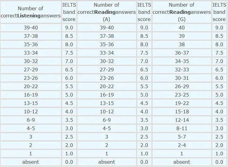 雅思分数大有文章!这几点非常重要!