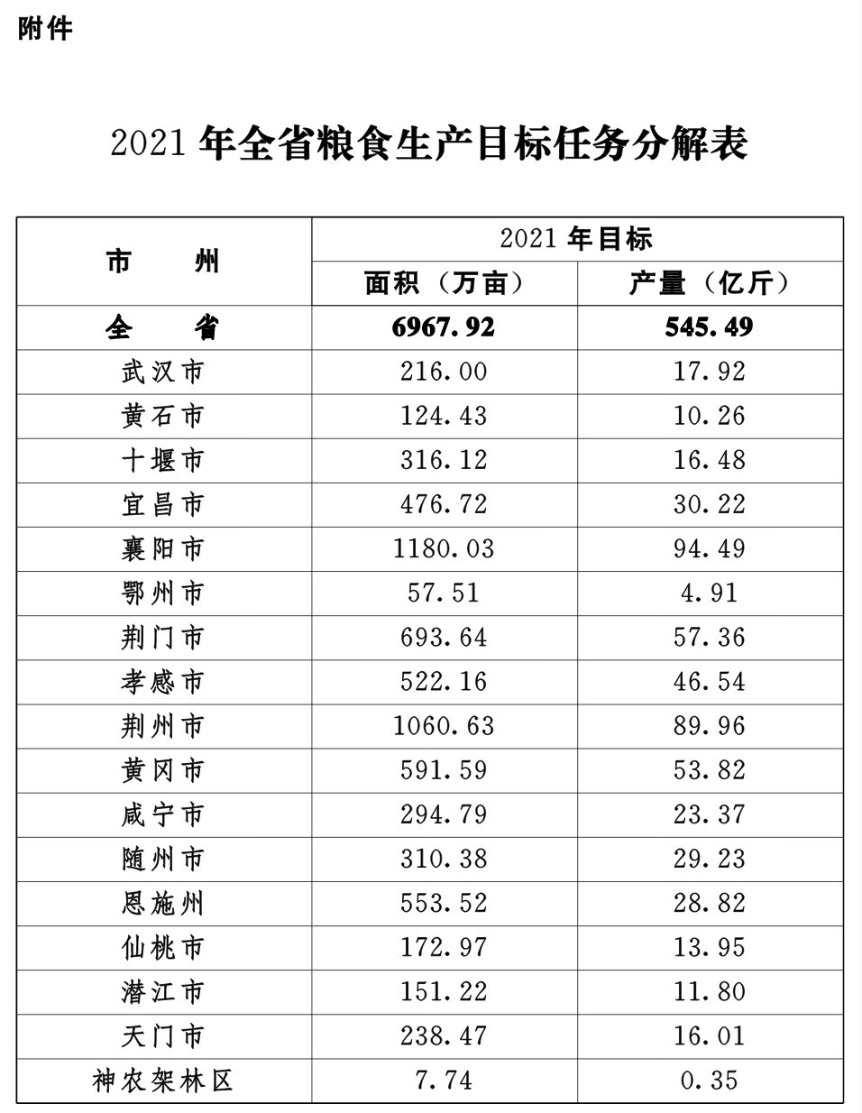 2021年粮食生产目标