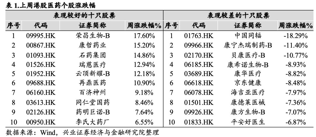 的一个交易周内,涨幅前三的个股分别为荣昌生物-b,康哲药业,石药集团