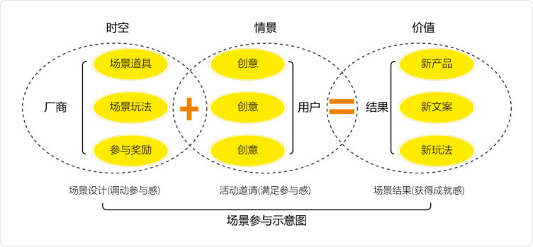 场景营销落地,抓这两个要点就对了!