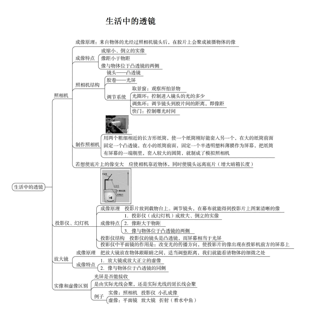 初中物理各单元思维导图扫清所有知识点