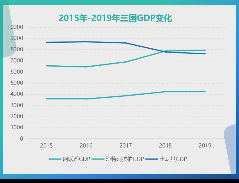 中东人均gdp(2)