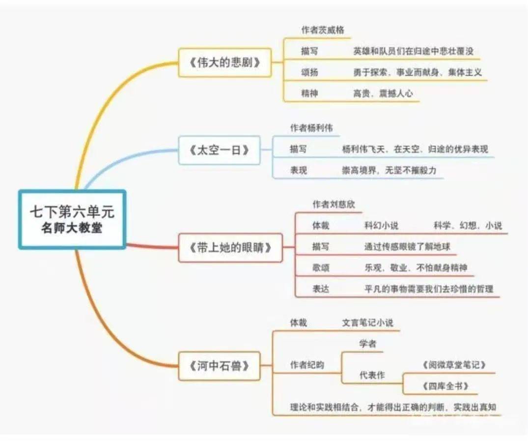 初中语文79年级下册思维导图汇总记笔记超好用可打印