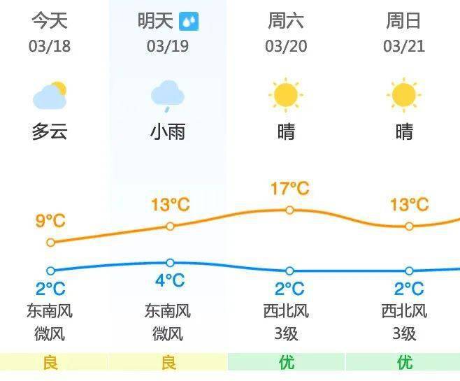 昌平地区3月19日(星期五)天气预报&尾号限行