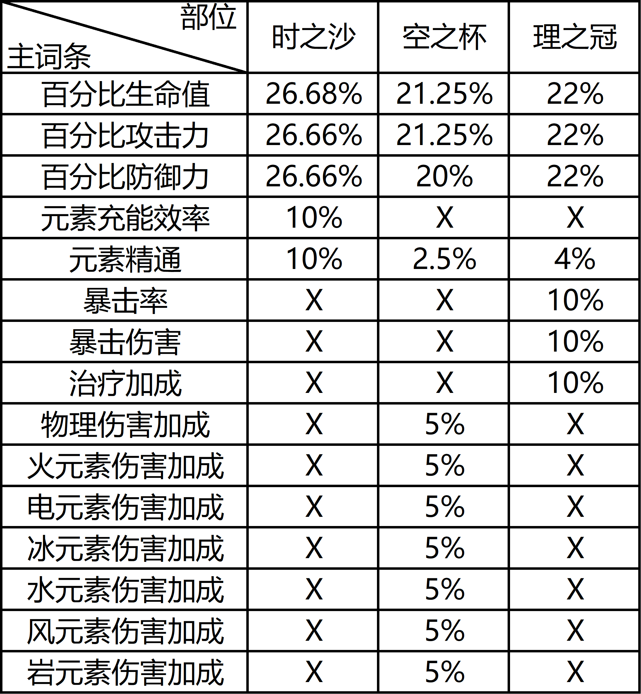 原神圣遗物词条分布和掉落分布的推测