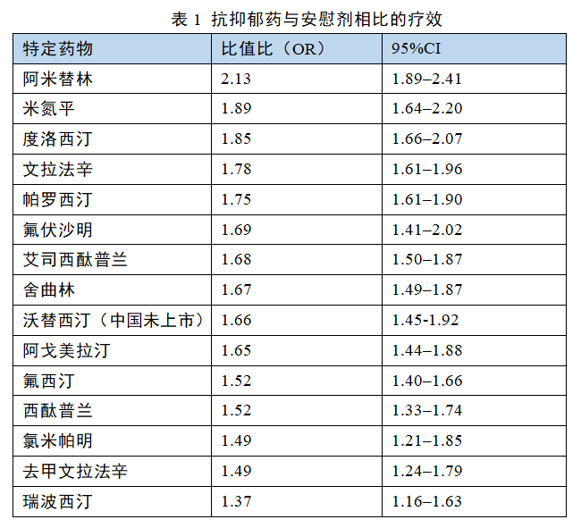 哪种抗抑郁药的疗效最强如何根据症状合理选择药物