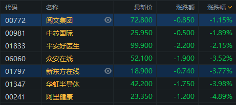 行情来源:富途证券 >  其它个股,阅文跌超1%,平安好医生跌超2%,众安