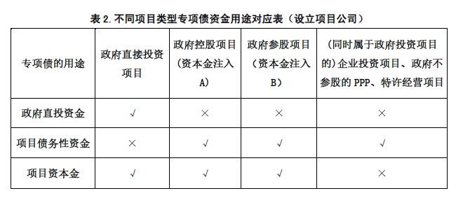 专项债并非完全不能用于债务性资金,在项目资本金比例已定且无法提高