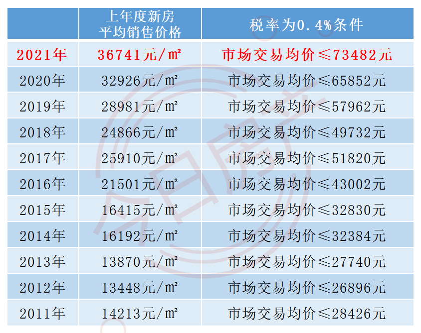 上海房产税,税率分界线有变