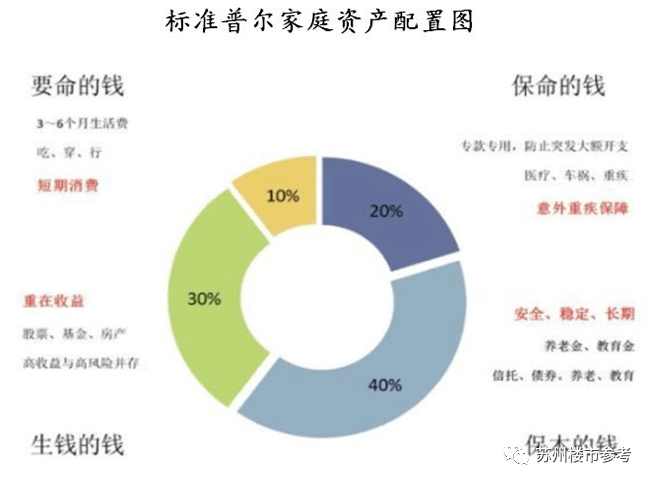 国际标准普尔家庭资产配置图,如下