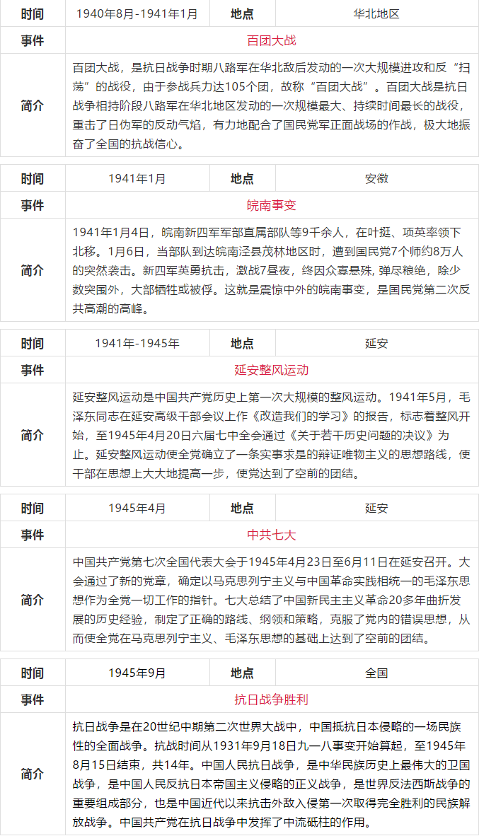 (新民主主义革命时期1919-1949年)中共党史大事记简表当前,党史学习