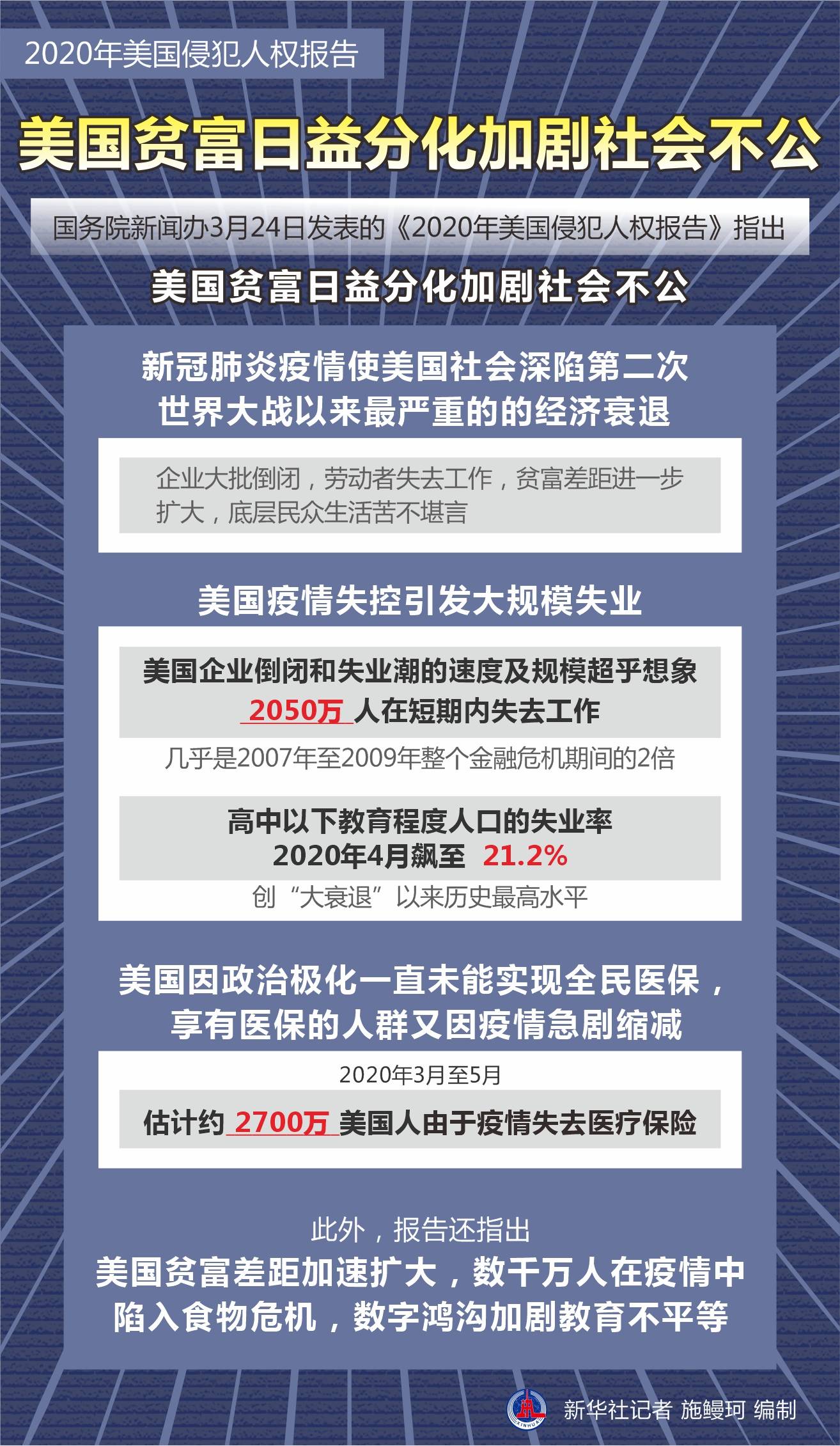 2020年美国侵犯人权报告〕美国贫富日益分化加剧社会不公_新华社