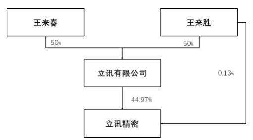 公开资料显示,立讯有限由王来胜和妹妹王来春共同持有,各自持股50%.