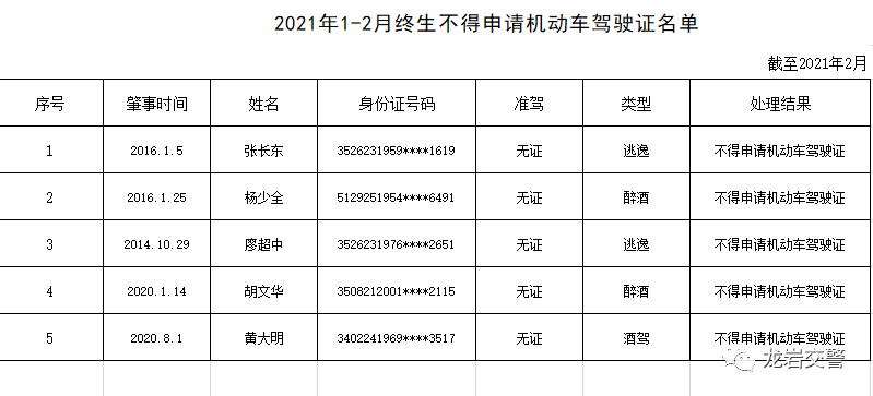 附件2:2021年1-2月吊销机动车驾驶证并终生禁驾名单