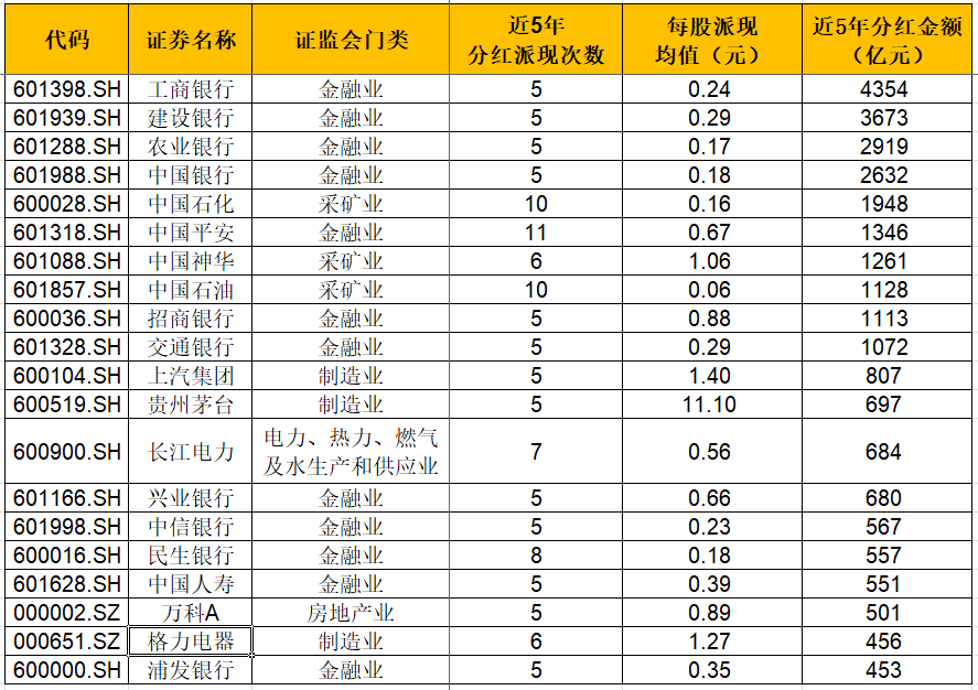 上市公司分红谁大方?工行近五年派现四千亿,7家公司分红超十次