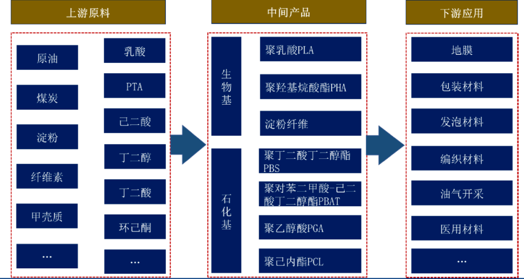 可降解塑料产业链