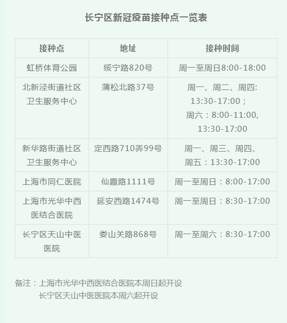 权威发布!《长宁区新冠疫苗接种点》一览表