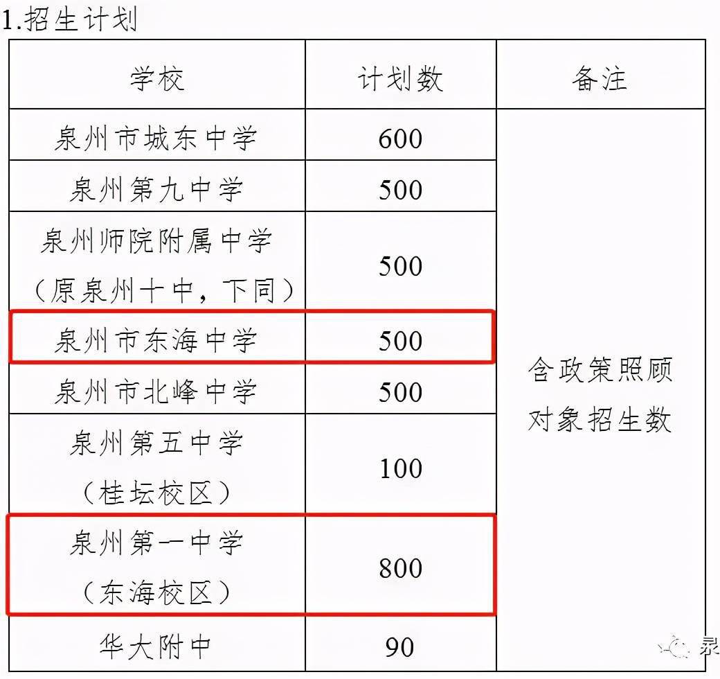 东海板块的公立中学有:东海中学, 泉州一中东海校区.