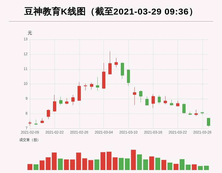 【牛人重仓】豆神教育:盘中跌幅超10%,今日资金流入-3570.