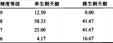 辣椒的辣度亦称为辣味的强弱,是由辣椒素含量的多少决定的,在国际上