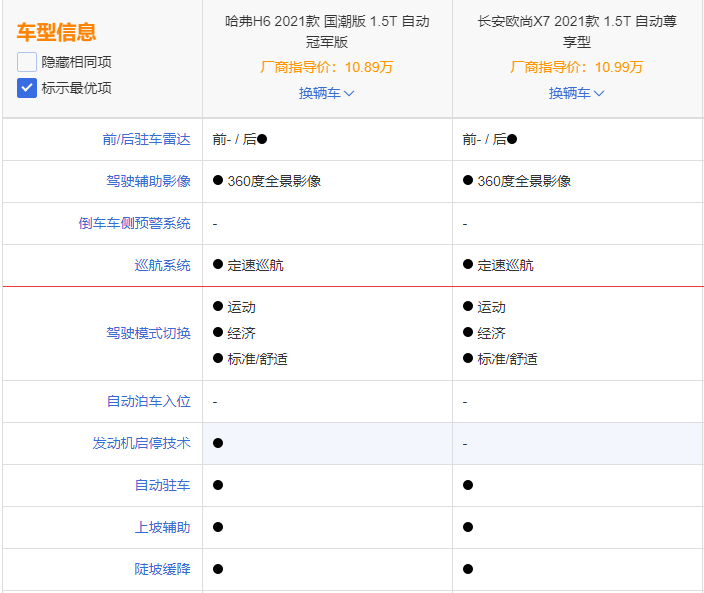 而在辅助操控配置方面,欧尚x7和哈弗h7(参数|图片)均搭载了后倒车雷达