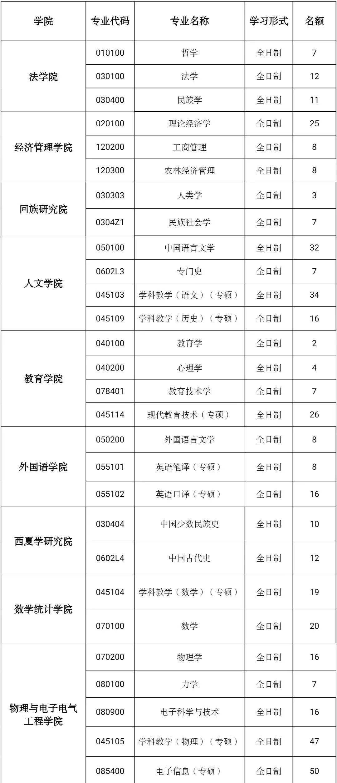 【考研】宁夏大学2021年硕士研究生调剂复试方案!