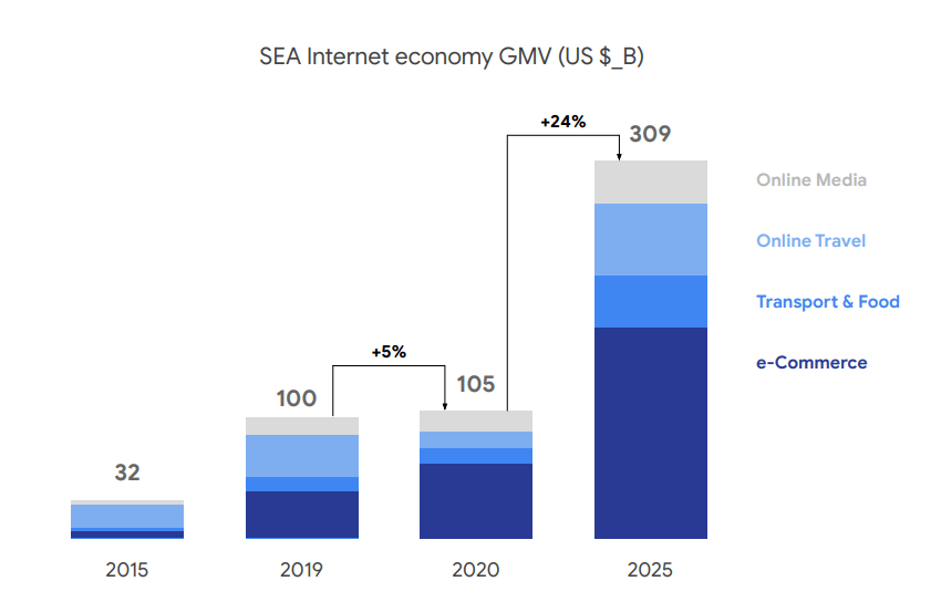 2021东南亚gdp