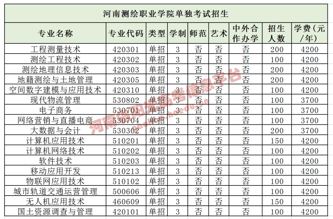 来源:河南省阳光高考(id:yggaokao) 监制/杨韬 统筹/訾利利 编辑