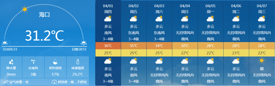 部分市县未来七天天气预报