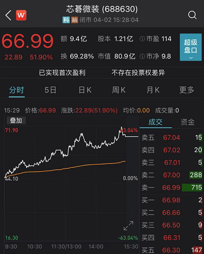 贵州茅台飙涨近6%:a股爆发"信仰对决" 白酒信仰又回来