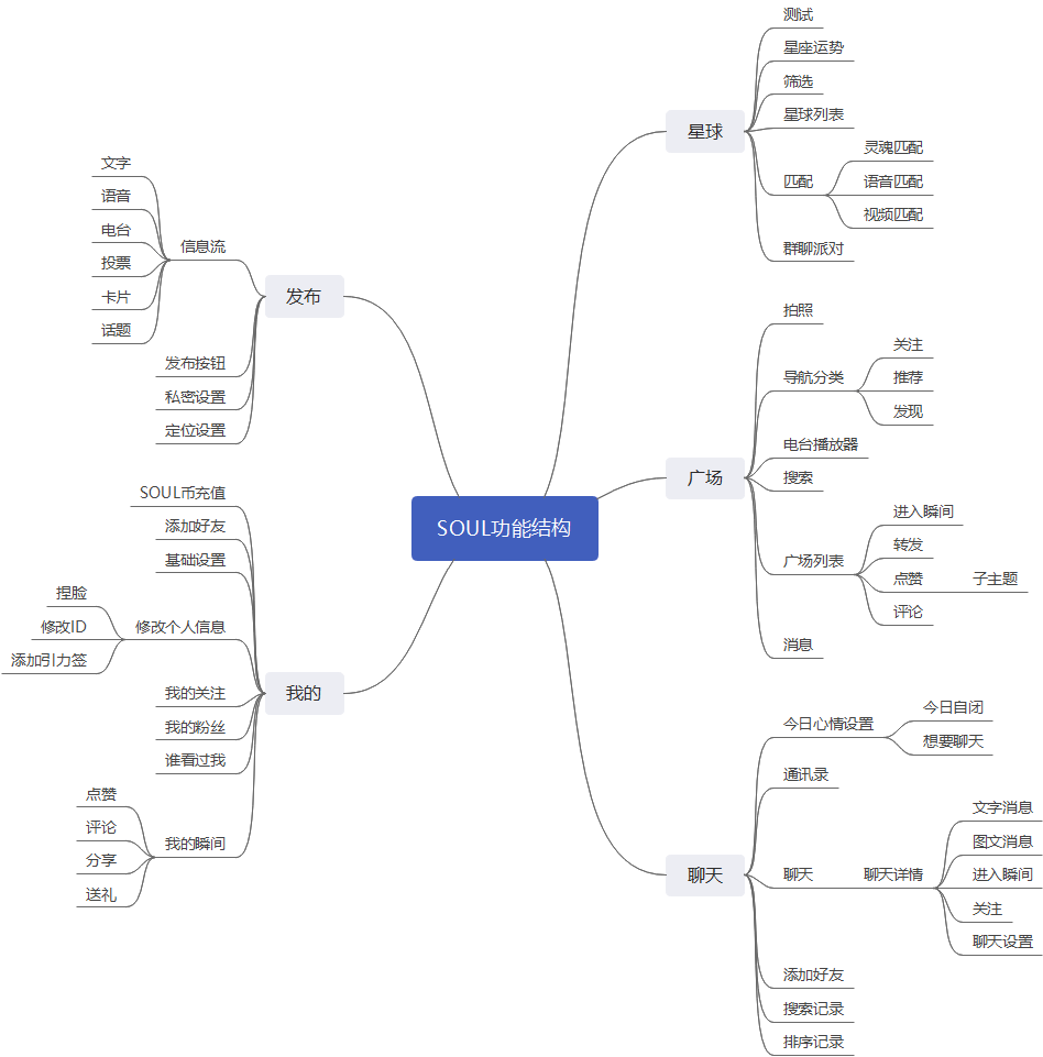 五,产品分析1. 功能结构图