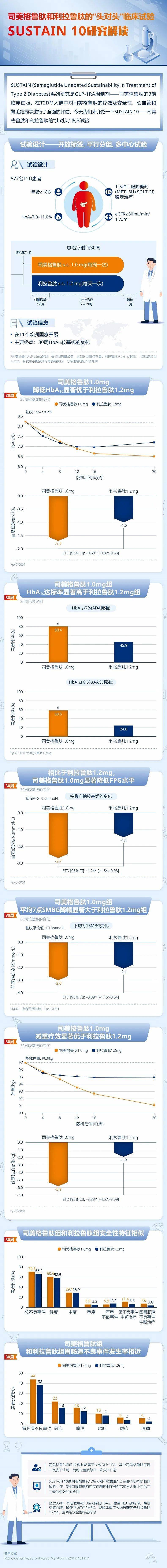 司美格鲁肽数据大揭秘sustain10研究解读司美格鲁肽和利拉鲁肽的头