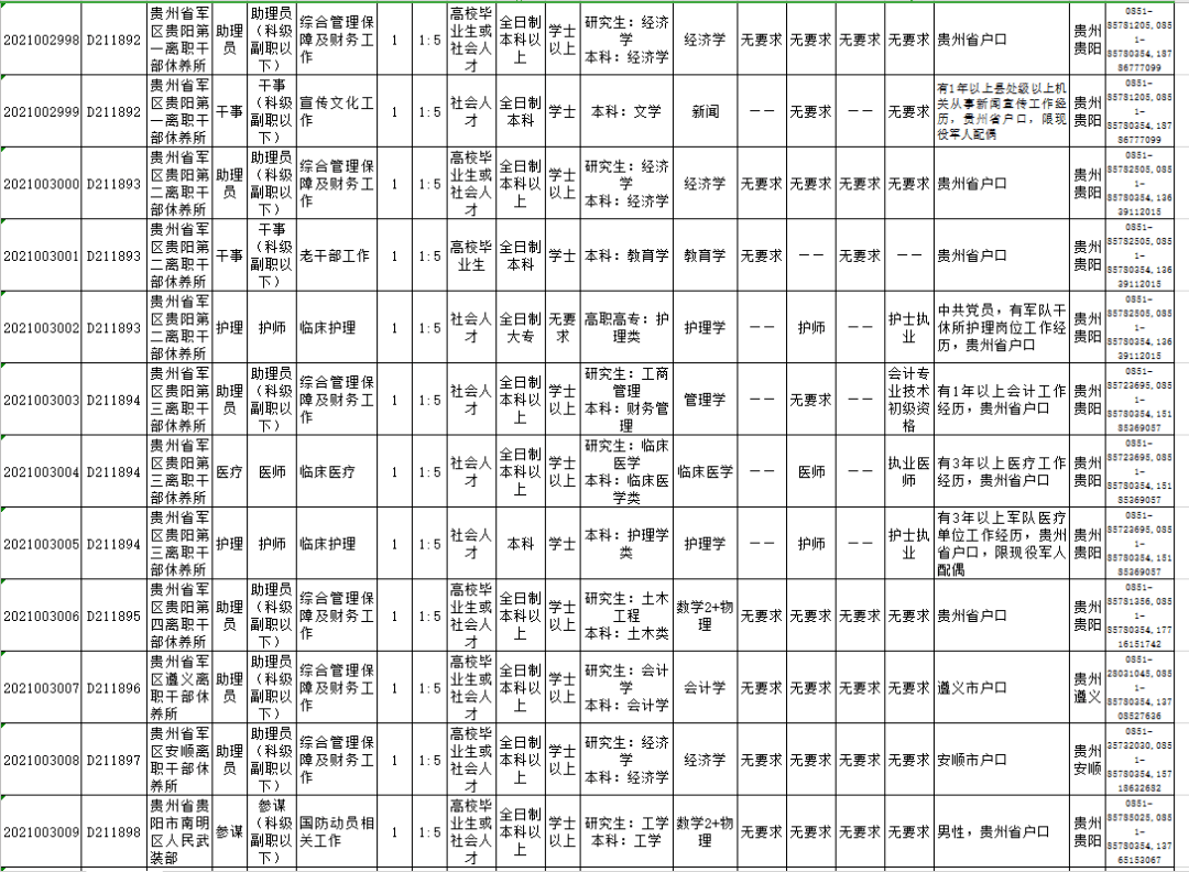 2021年全军面向社会公开招考文职人员公告