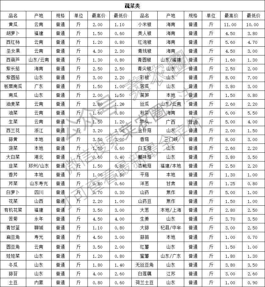 实时更新各大市场菜价表(点击查看)